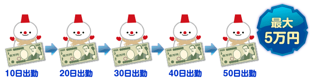 10日出勤毎に1万円、最大5万円差し上げます！
